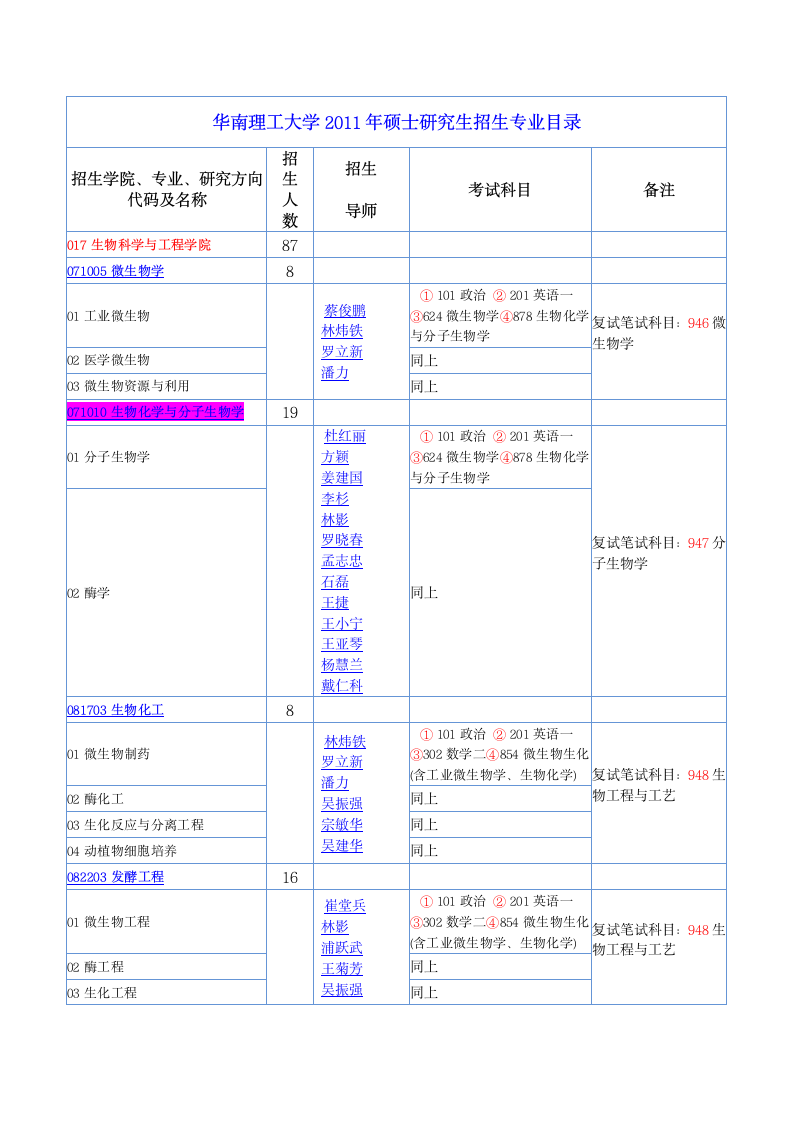 华南理工大学研究生招生目录第1页