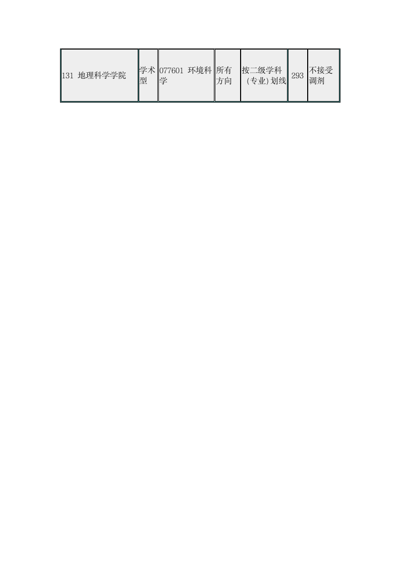 华东师范大学2019年地理科学学院考研复试分数线第2页