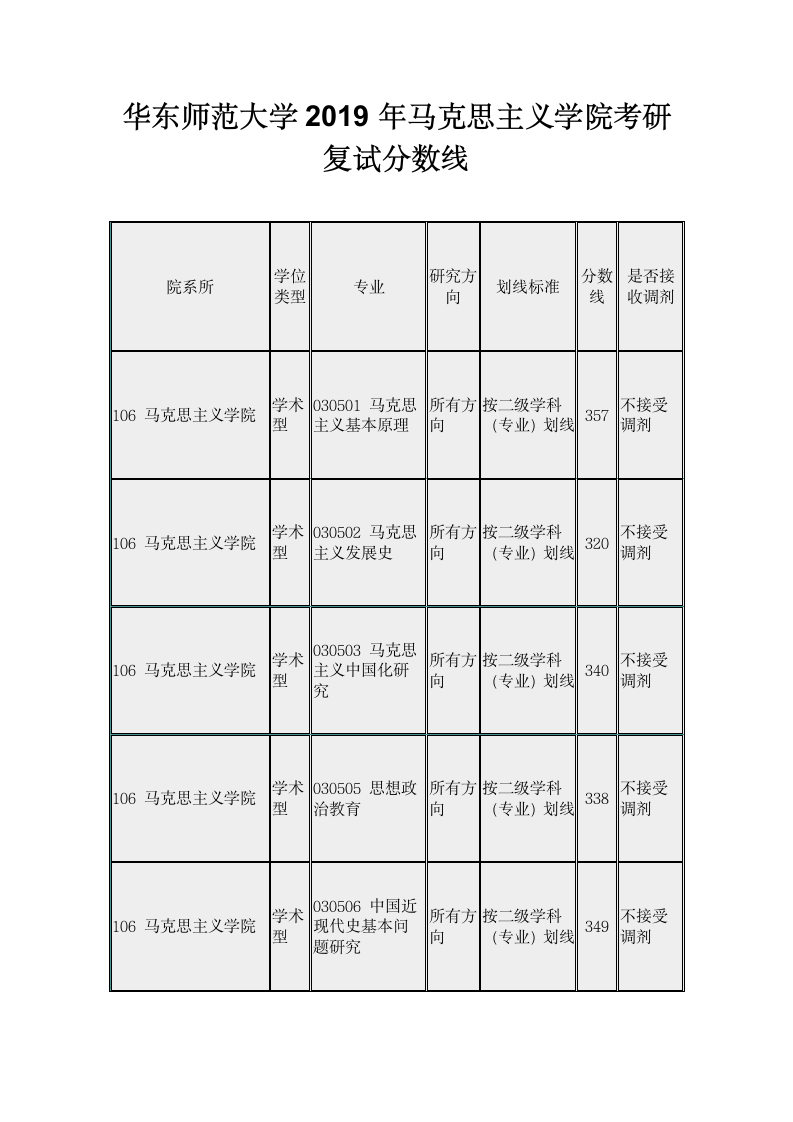 华东师范大学2019年马克思主义学院考研复试分数线第1页