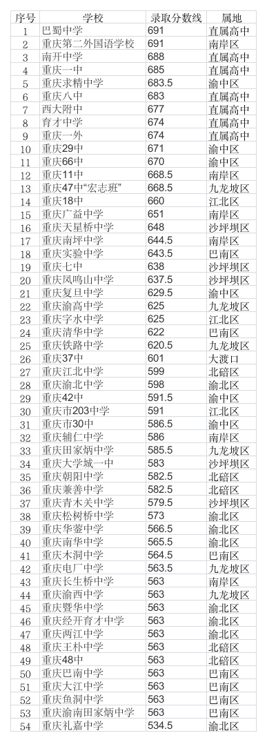 重庆市2014年中考录取分数线第1页