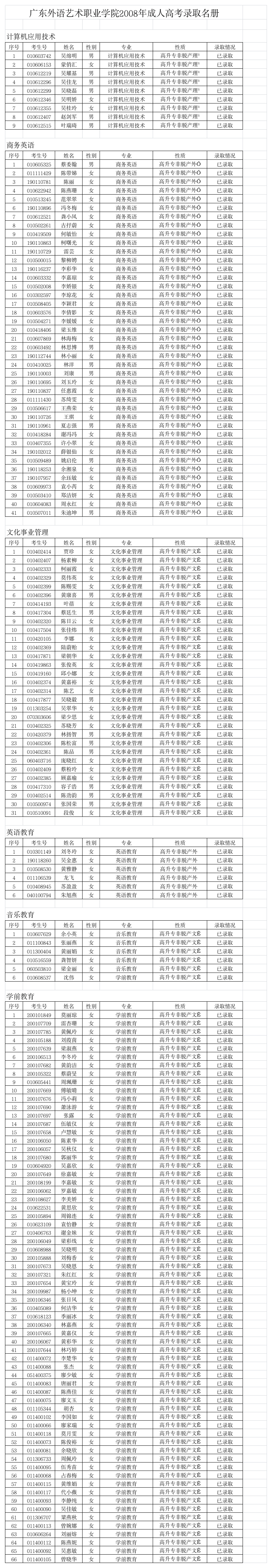 2008年成人高考录取名册第1页