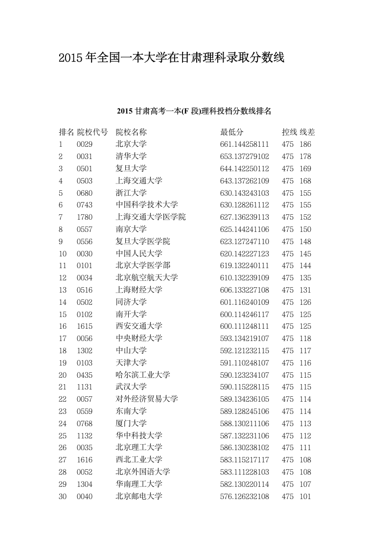 2015年全国一本大学在甘肃理科录取分数线第1页