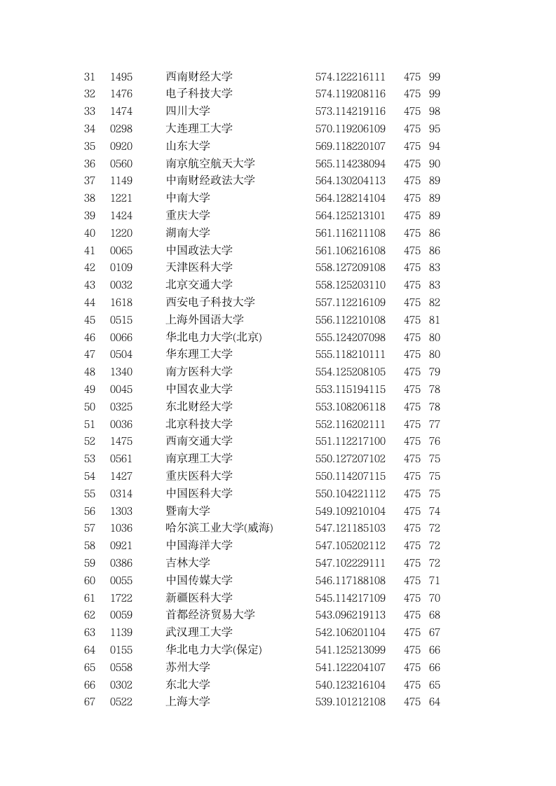 2015年全国一本大学在甘肃理科录取分数线第2页