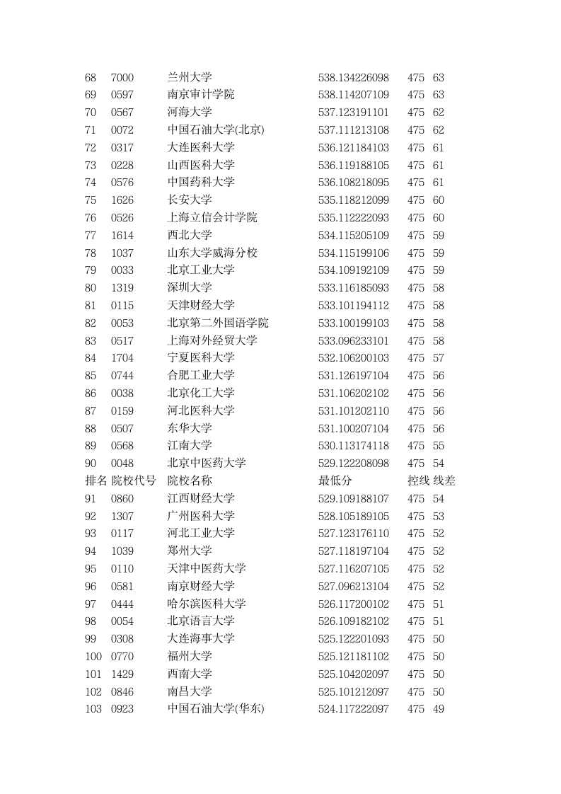 2015年全国一本大学在甘肃理科录取分数线第3页