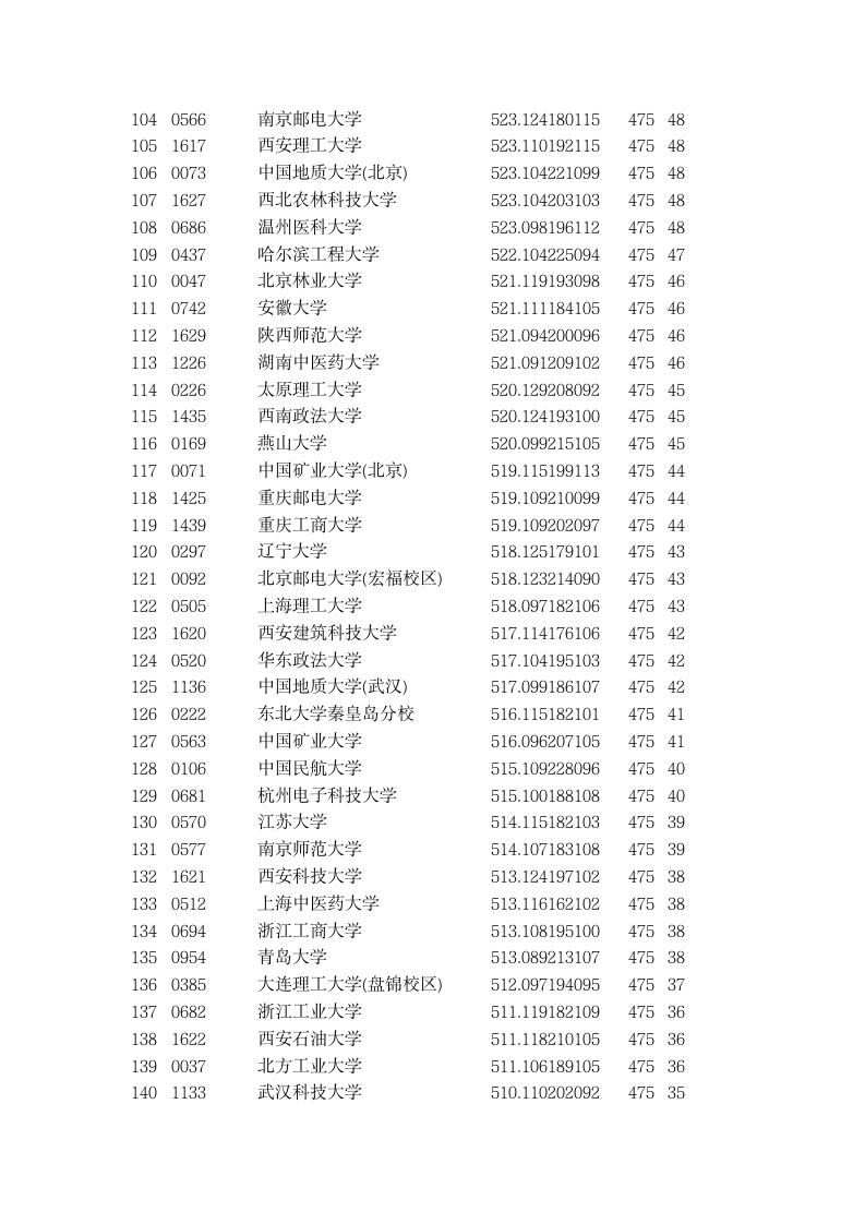 2015年全国一本大学在甘肃理科录取分数线第4页