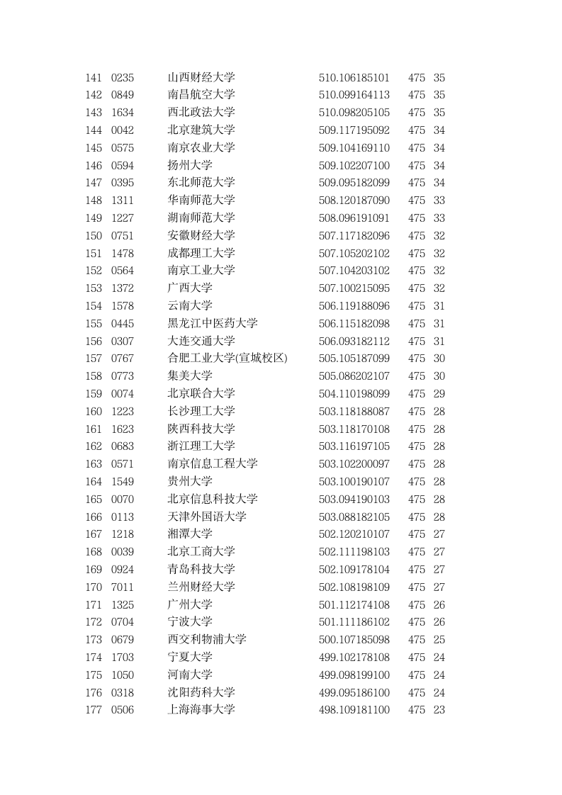 2015年全国一本大学在甘肃理科录取分数线第5页