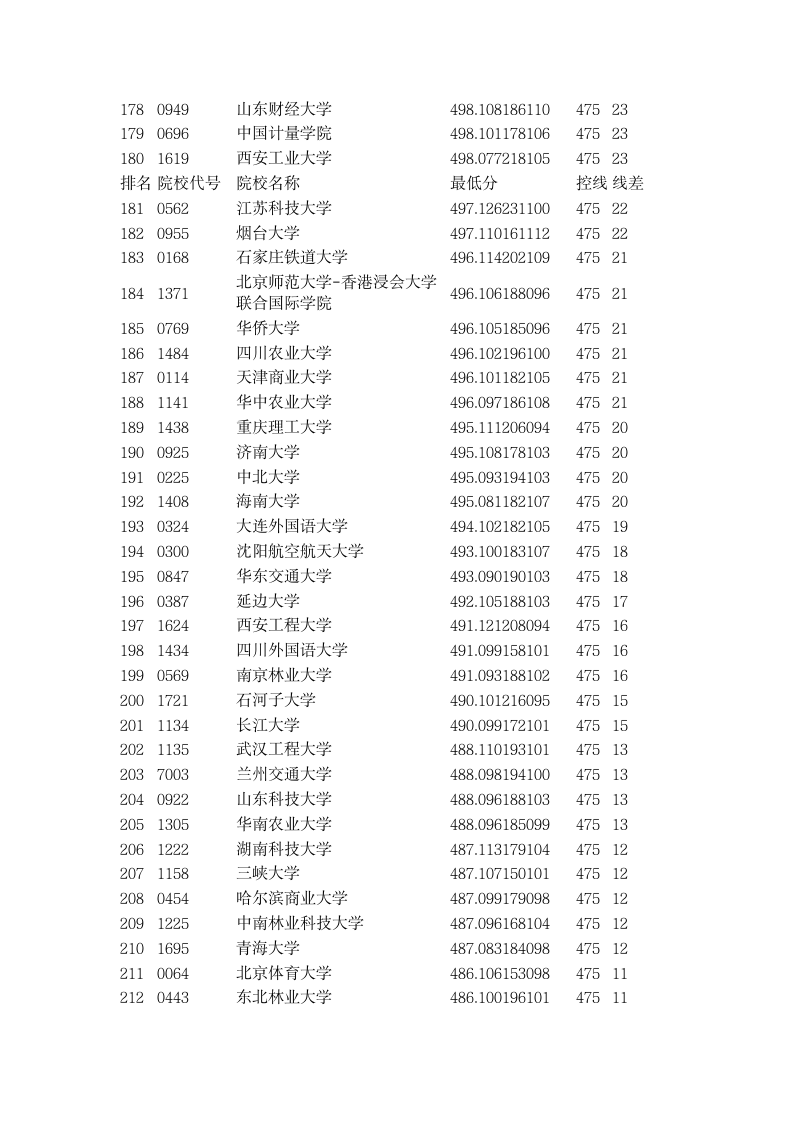 2015年全国一本大学在甘肃理科录取分数线第6页