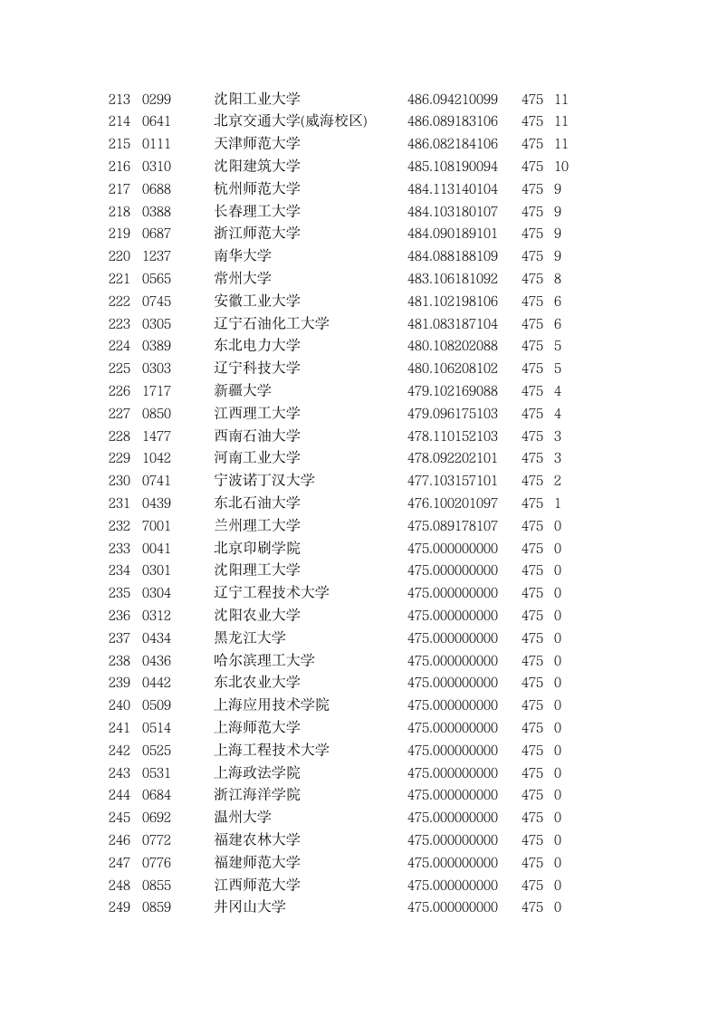 2015年全国一本大学在甘肃理科录取分数线第7页