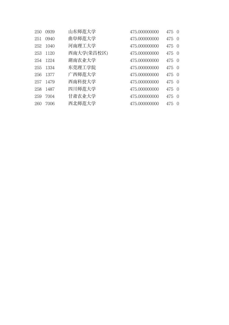 2015年全国一本大学在甘肃理科录取分数线第8页