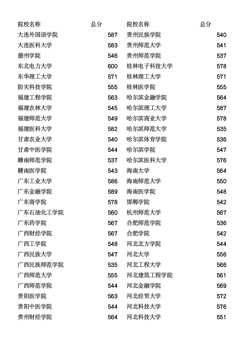 2011年河北省理工本科二批分数线总汇第2页