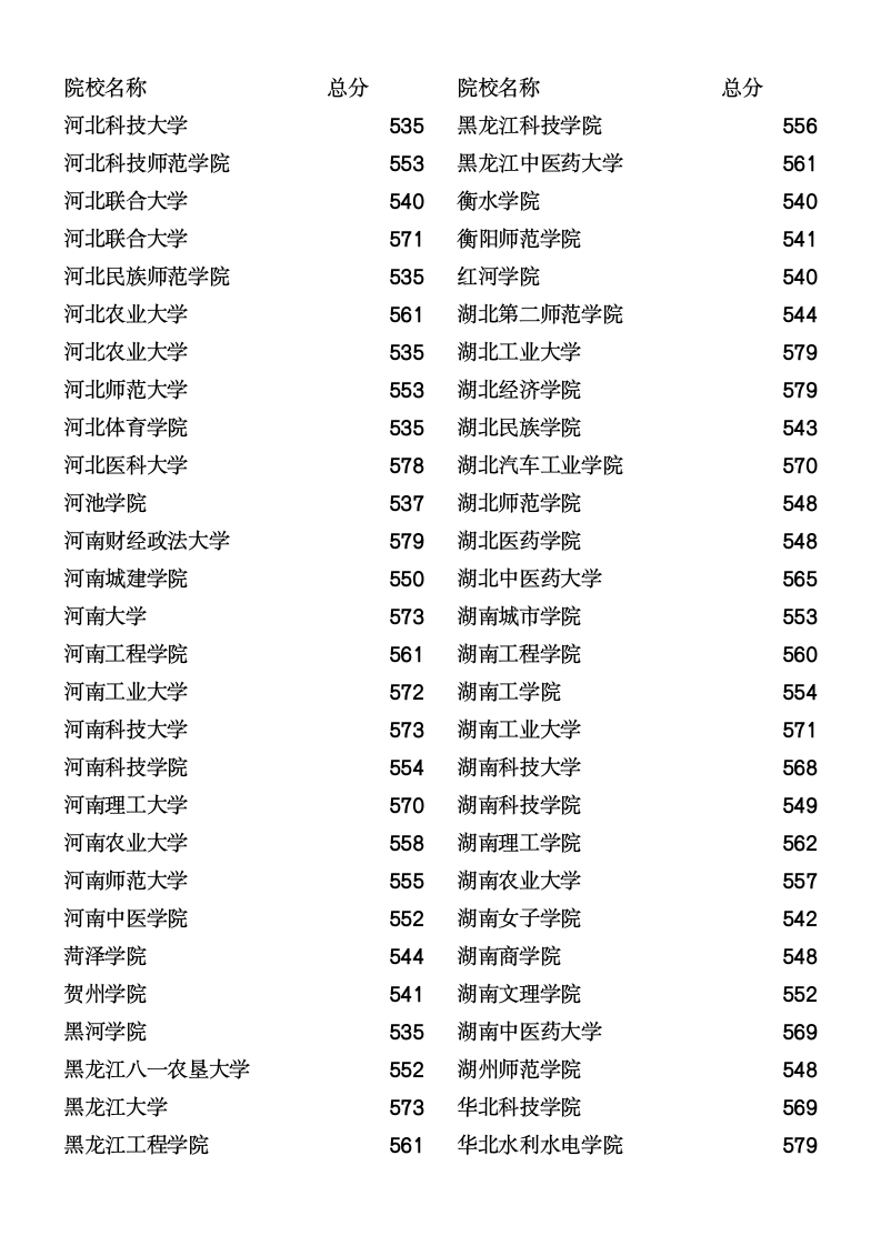 2011年河北省理工本科二批分数线总汇第3页