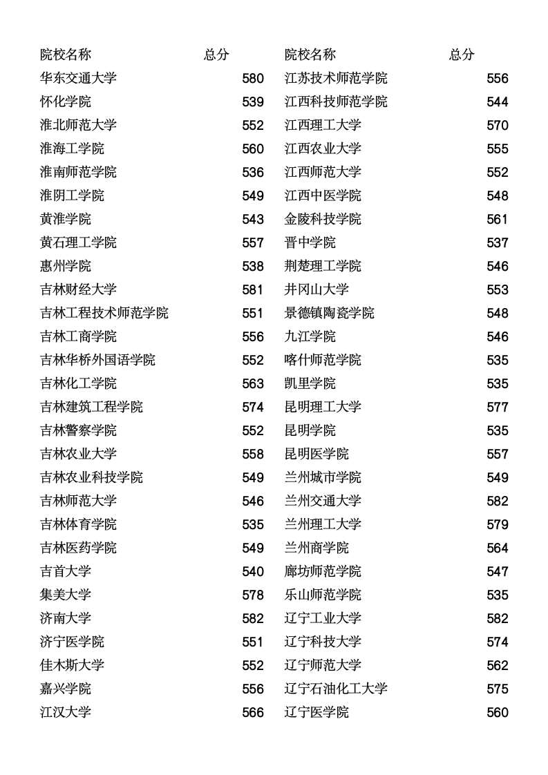 2011年河北省理工本科二批分数线总汇第4页