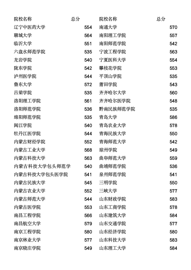 2011年河北省理工本科二批分数线总汇第5页