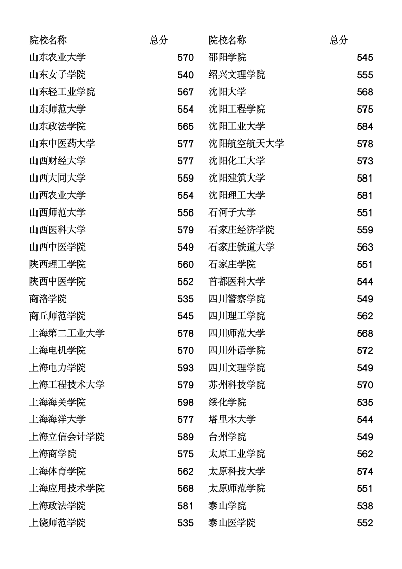 2011年河北省理工本科二批分数线总汇第6页