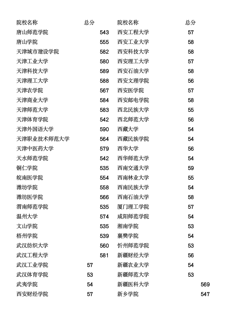 2011年河北省理工本科二批分数线总汇第7页