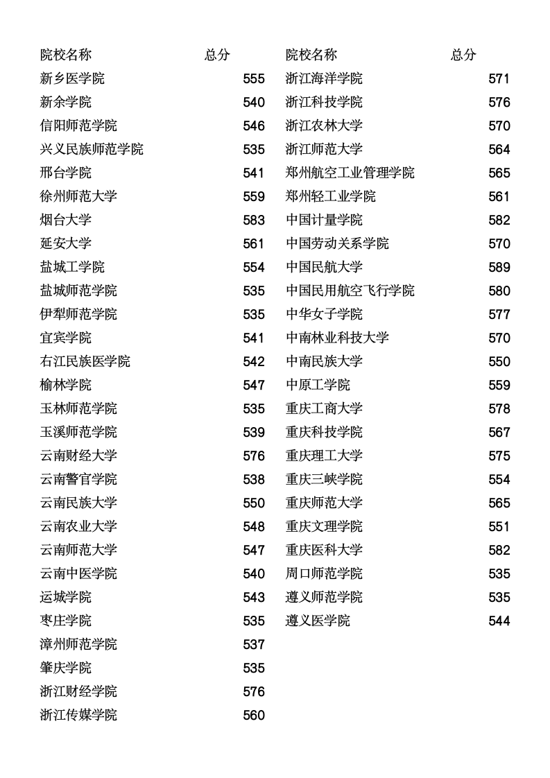 2011年河北省理工本科二批分数线总汇第8页