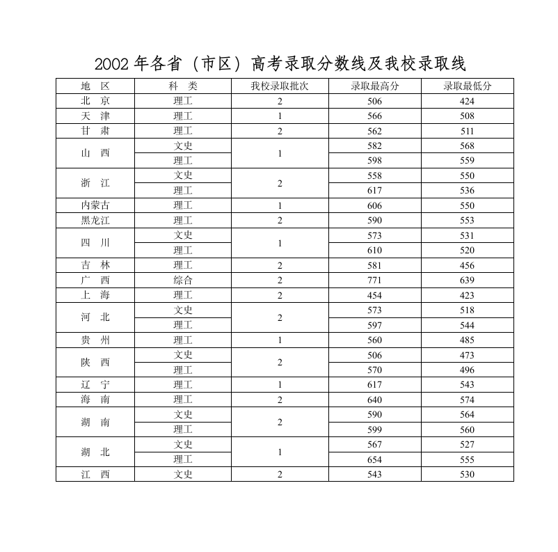 2002年各省(市区)高考录取分数线及我校录取线第1页