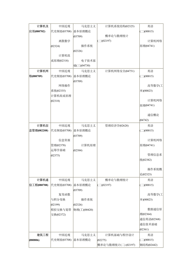 考试科目第5页