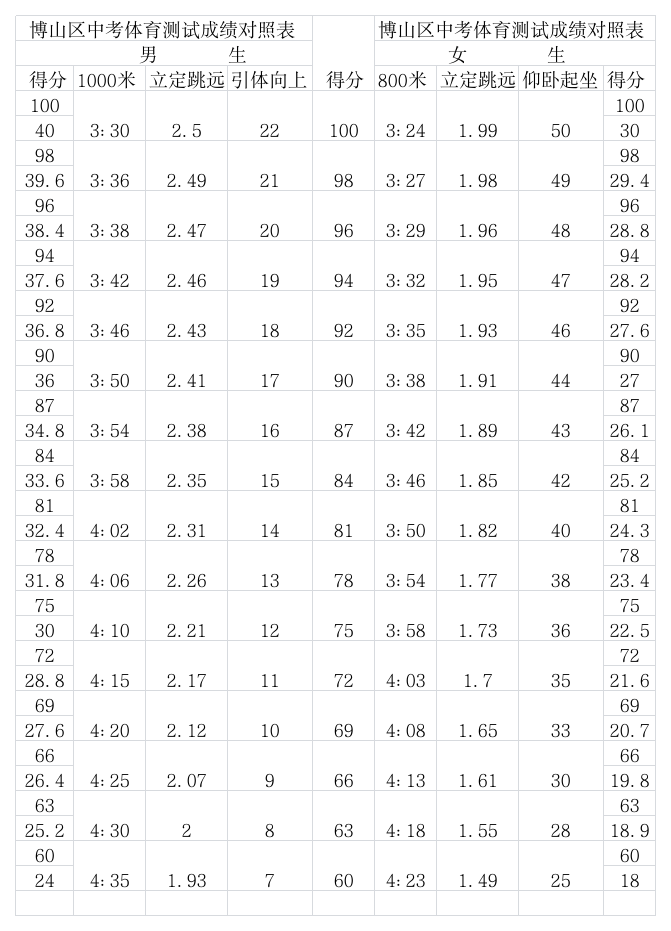 2013年淄博市中考体育检测成绩对照表第1页