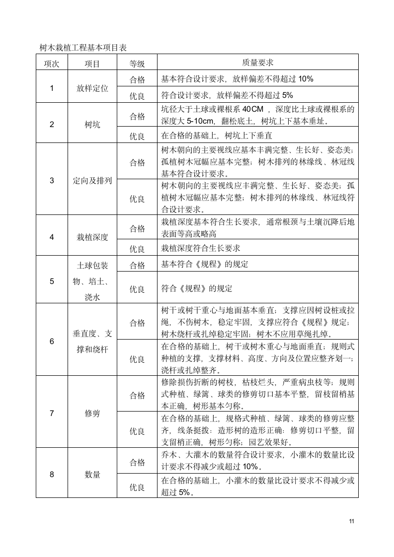 柏树地块旧村改造安置项目绿化景观工程监理细则.doc第11页