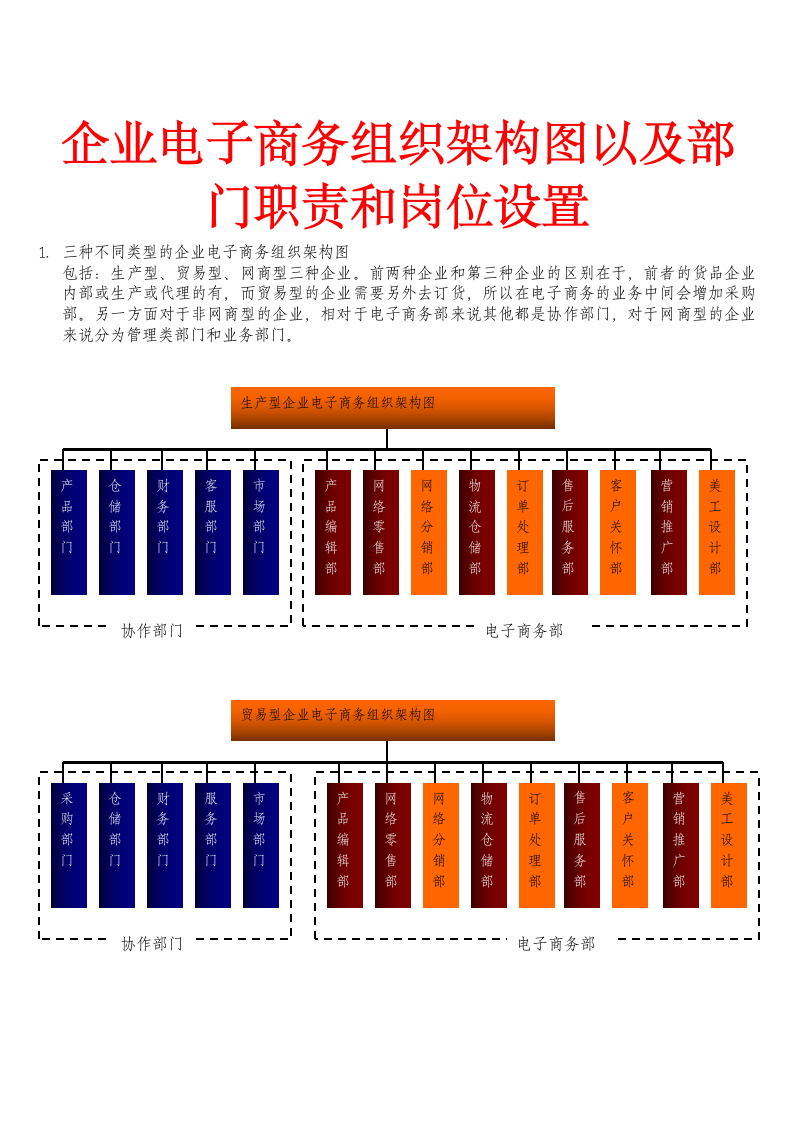 企业电子商务组织架构图以及部门职责和岗位设置.doc