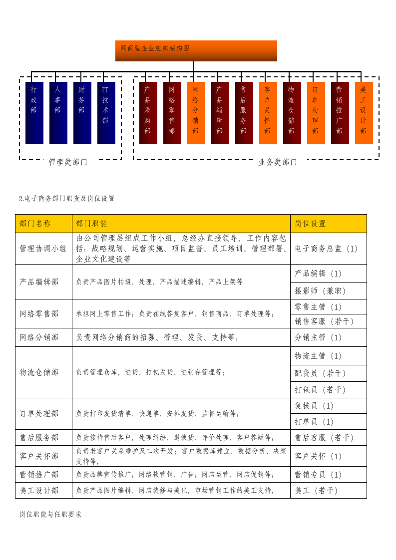 企业电子商务组织架构图以及部门职责和岗位设置.doc第2页