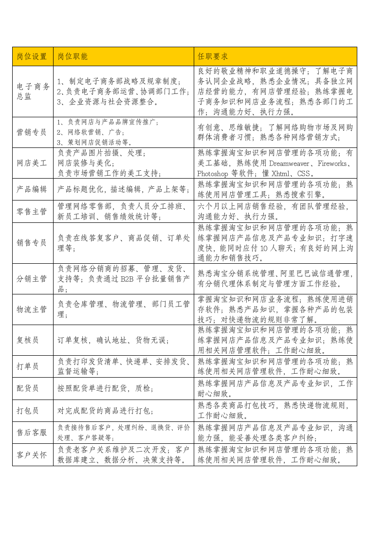 企业电子商务组织架构图以及部门职责和岗位设置.doc第3页