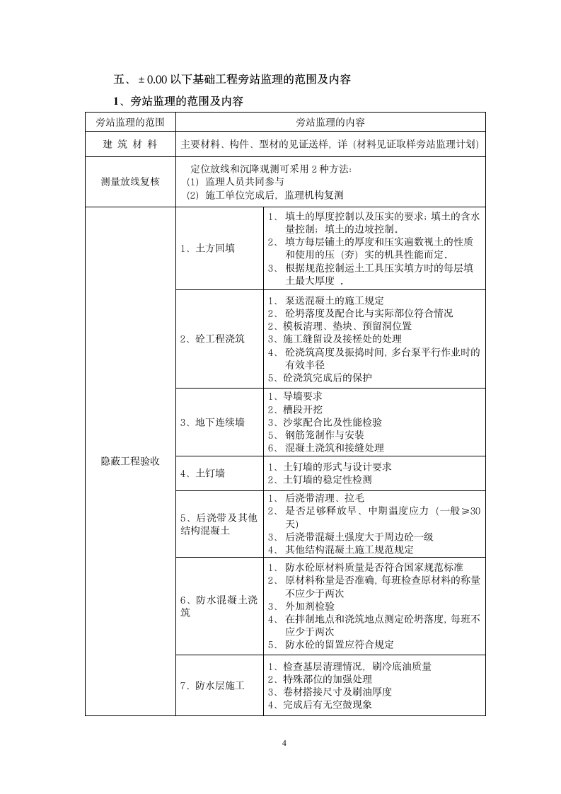 某办公楼工程监理旁站方案.doc第6页