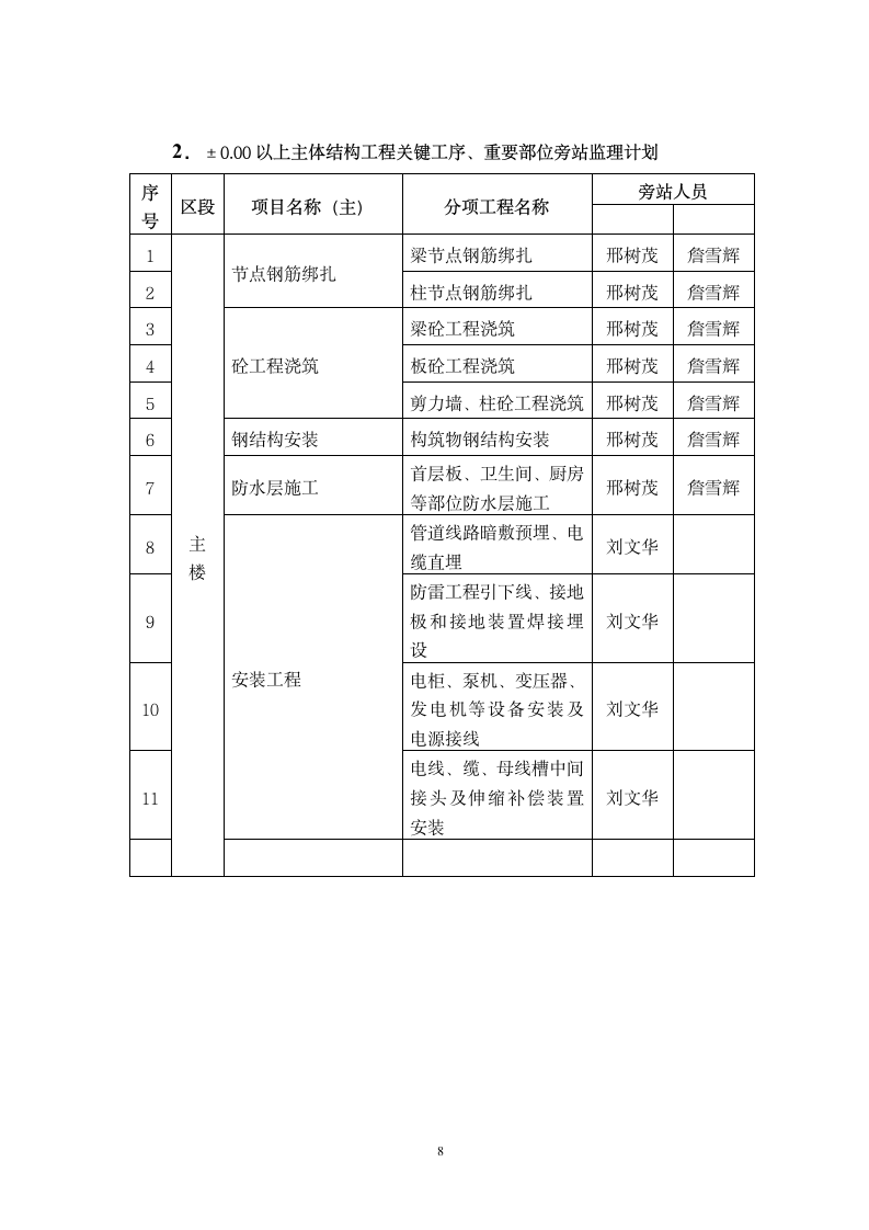 某办公楼工程监理旁站方案.doc第10页