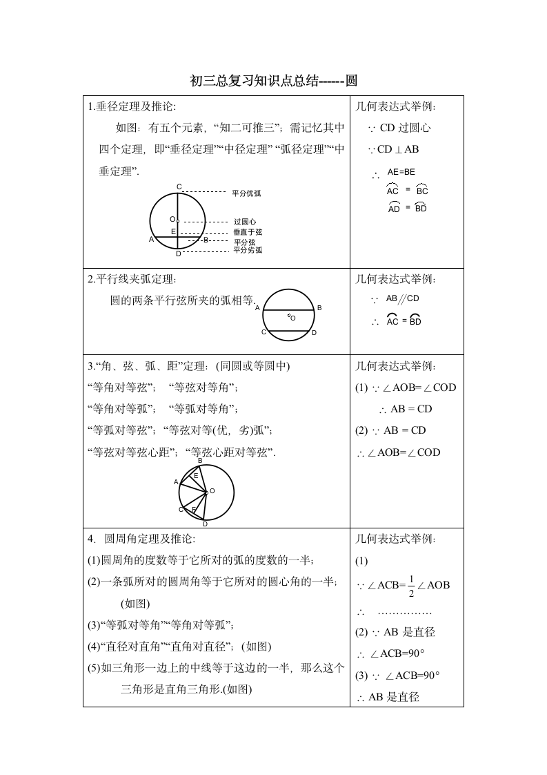 初三总复习知识点总结  圆.doc第1页