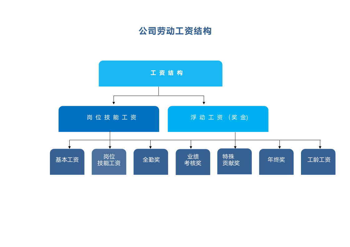 公司劳动工资结构图.doc