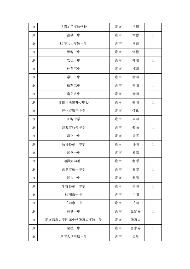 2014年湖南省高考状元学校排行榜第2页