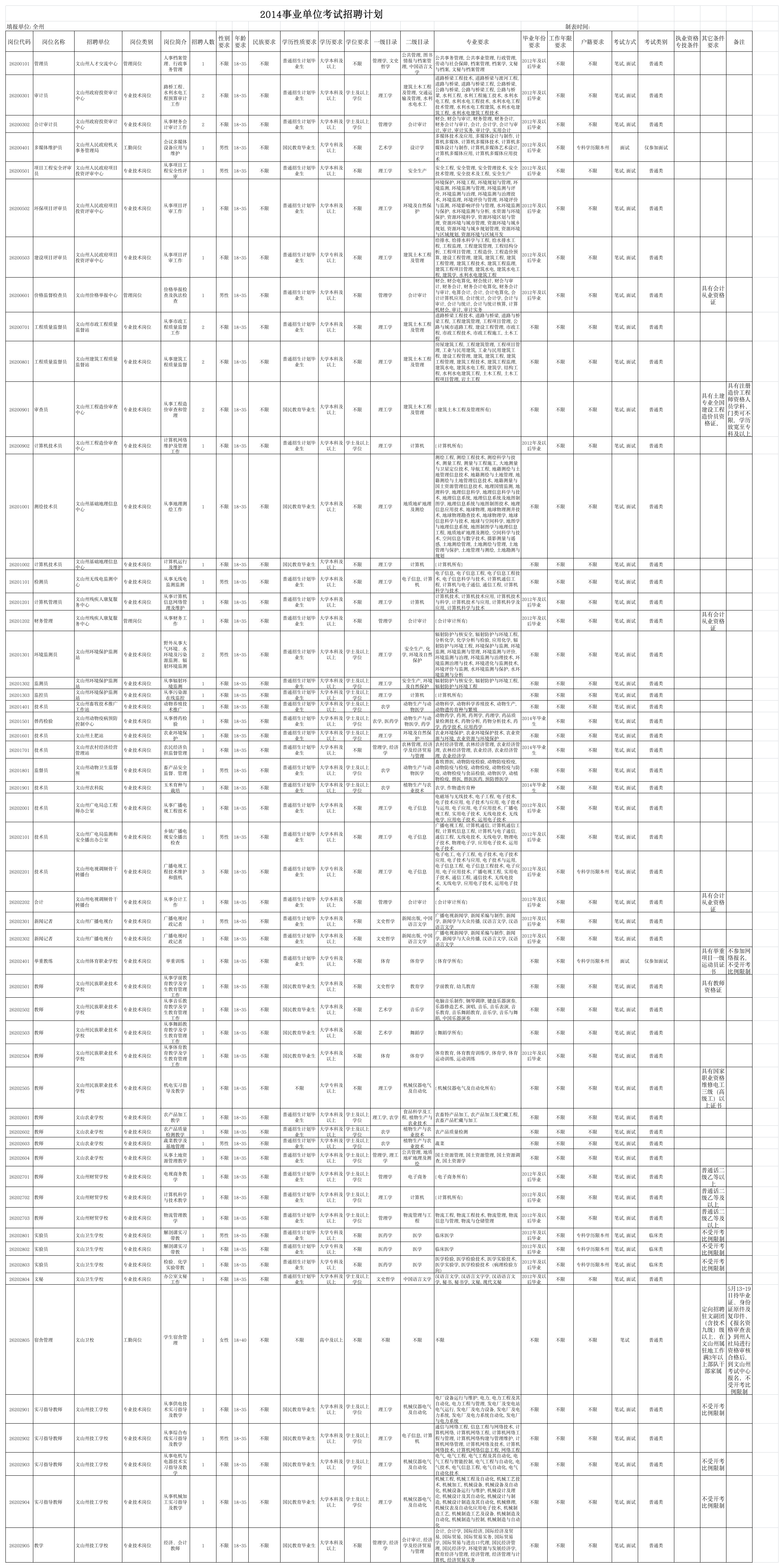 2014年文山州事业单位公开招聘工作人员招聘计划第1页