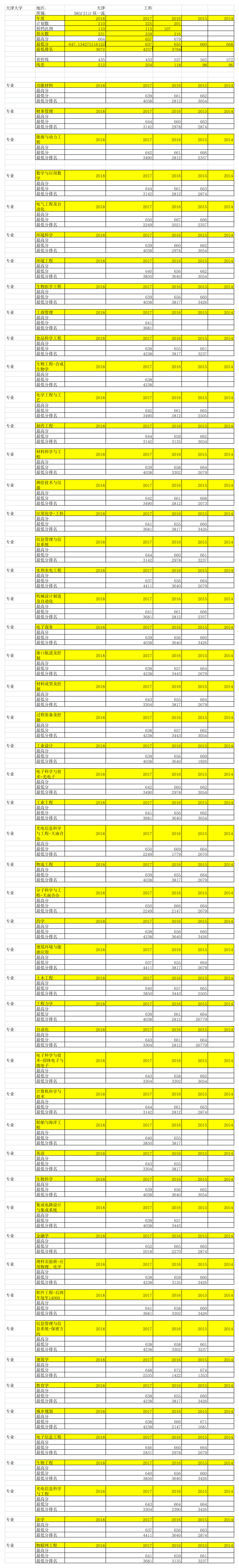 天津大学2018-2016在山东录取情况第1页