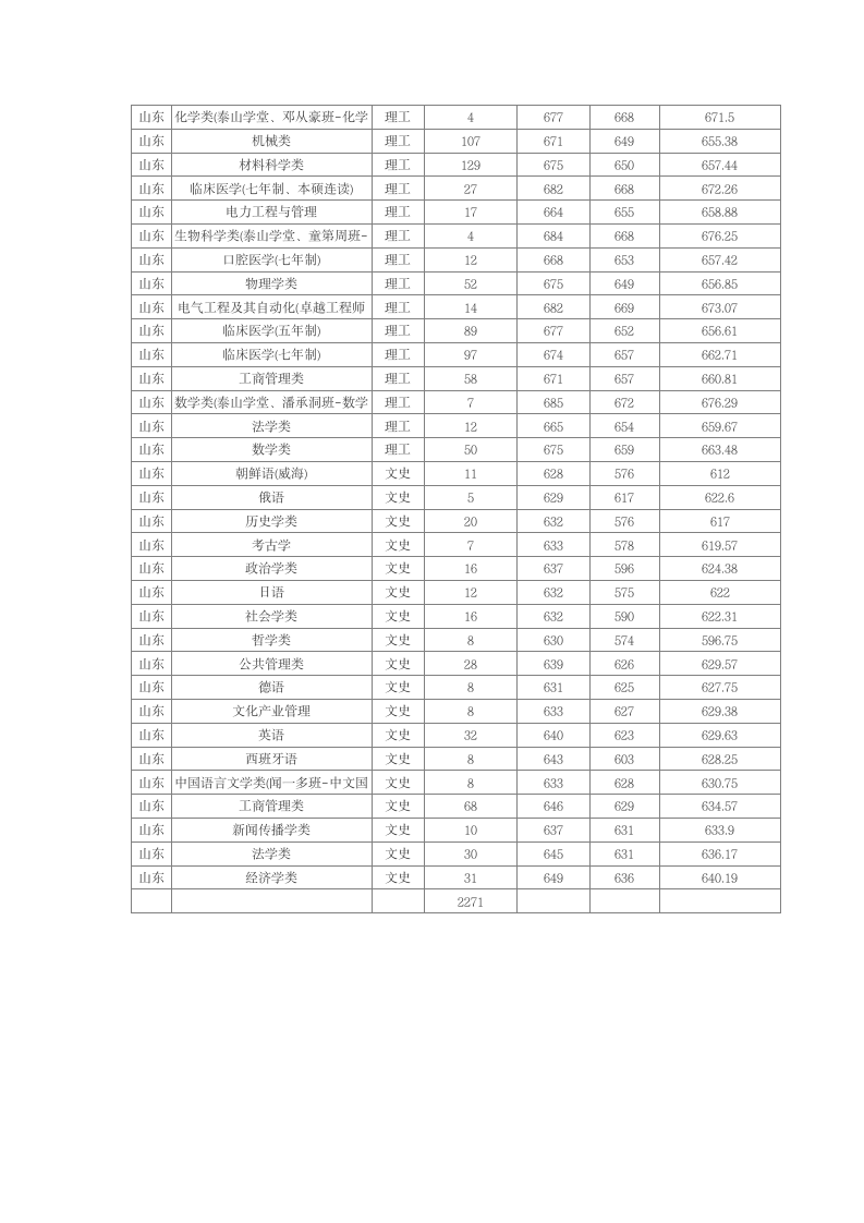 2012年山东大学录取情况汇总第2页