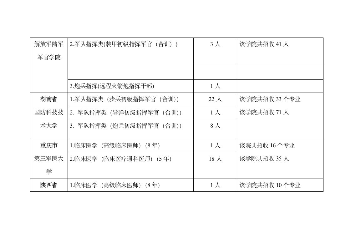 2012年军事院校湖北招生明细表第2页