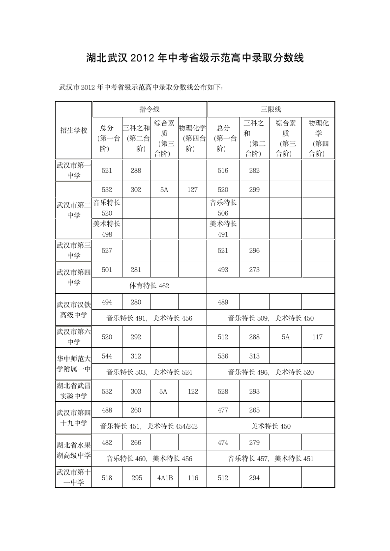 湖北武汉2012年中考省级示范高中录取分数线第1页