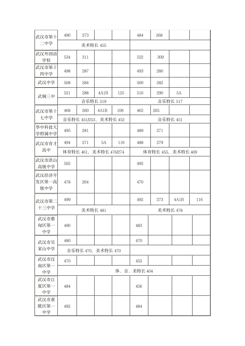 湖北武汉2012年中考省级示范高中录取分数线第2页