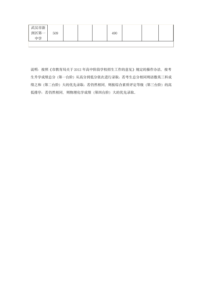 湖北武汉2012年中考省级示范高中录取分数线第3页