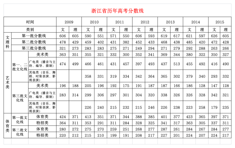 浙江省历年高考分数线(含2015年)第1页