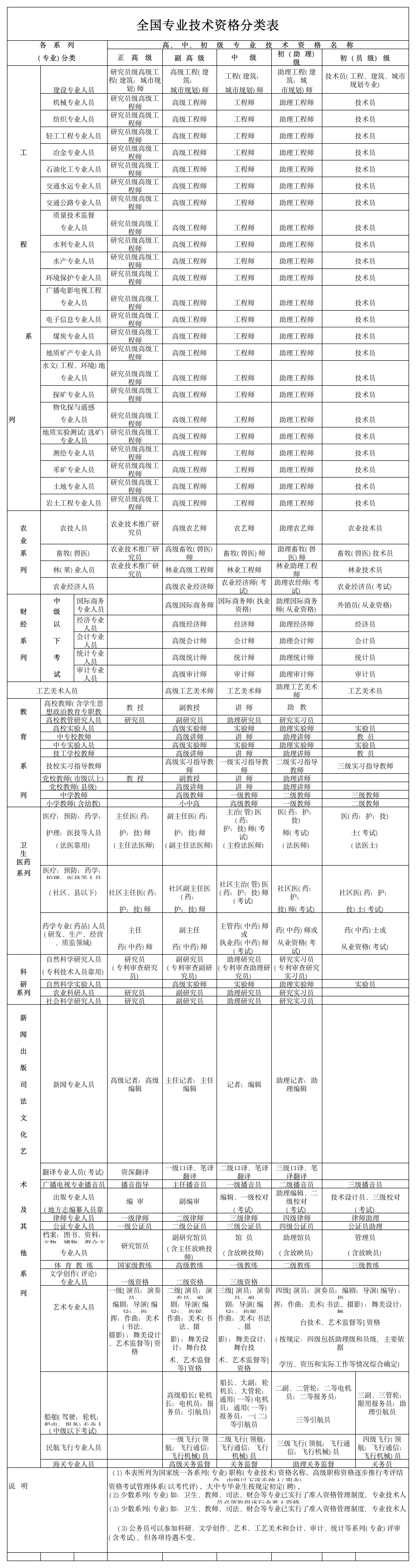 全国专业技术资格分类表第1页