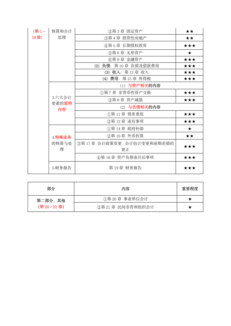 2019年中级会计讲义第5页