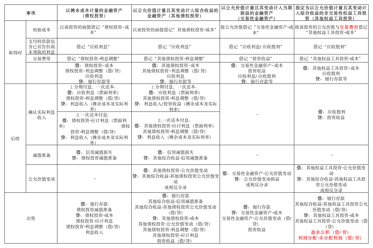 2019年中级会计实务金融工具总结第1页