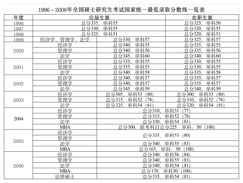 1996-2006年全国硕士研究生考试国家统一最低录取分数线一览表第1页