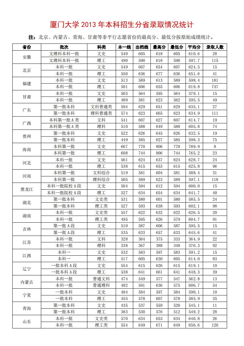 厦门大学2013年各专业录取分数线第1页