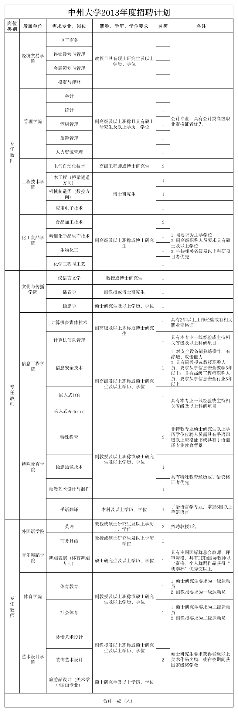 中州大学2013年度招聘计划第1页