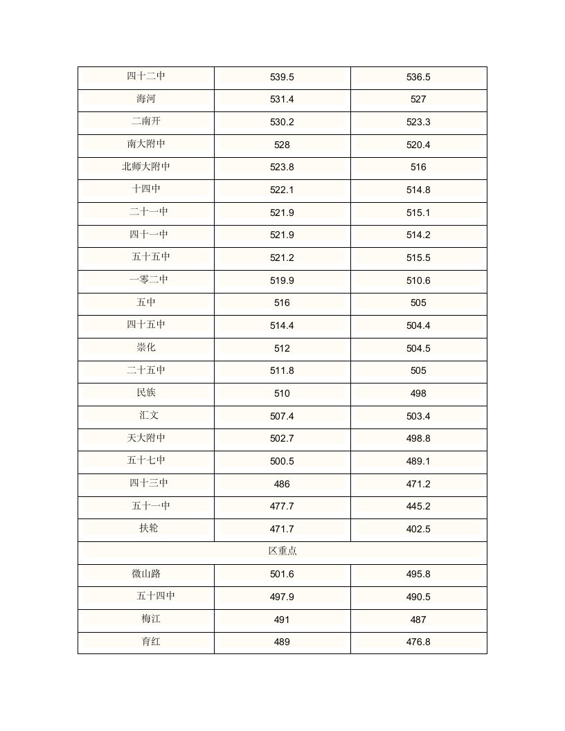 天津2011年中考分数线第2页