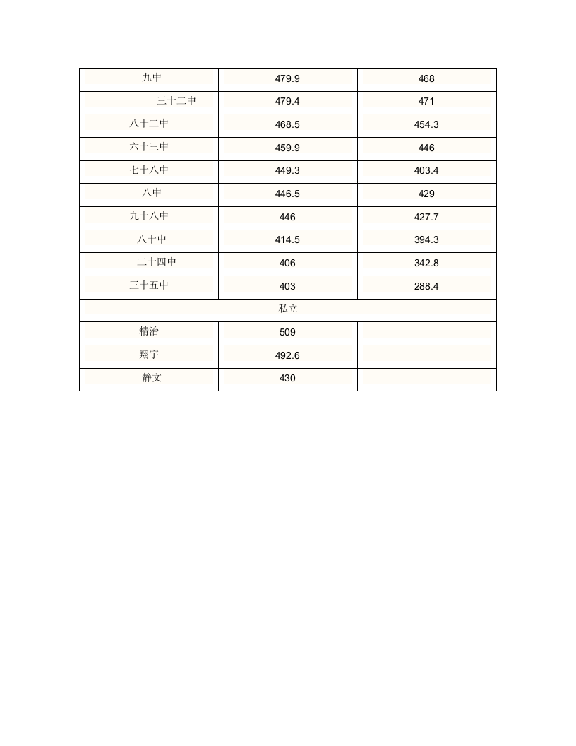 天津2011年中考分数线第3页