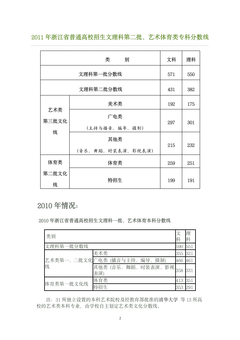 浙江省历年高考录取分数线第2页