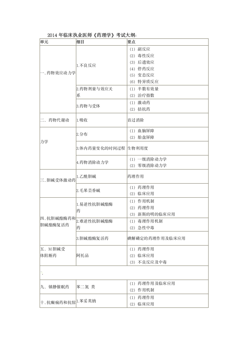 2014年临床执业医师考试大纲《药理学》第1页